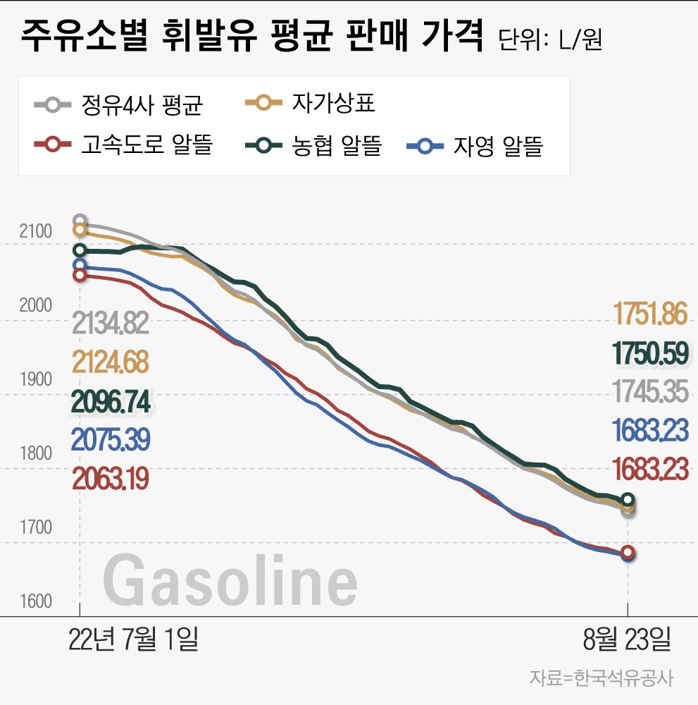 알뜰인데 제일 비싼 농협주유소, 휘발유·경유 한달 넘게 최고가