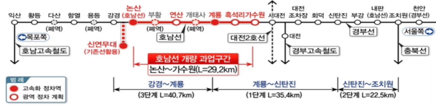 KTX로 논산훈련소 앞까지…호남선 고속화 등 4개 사업 예타 통과