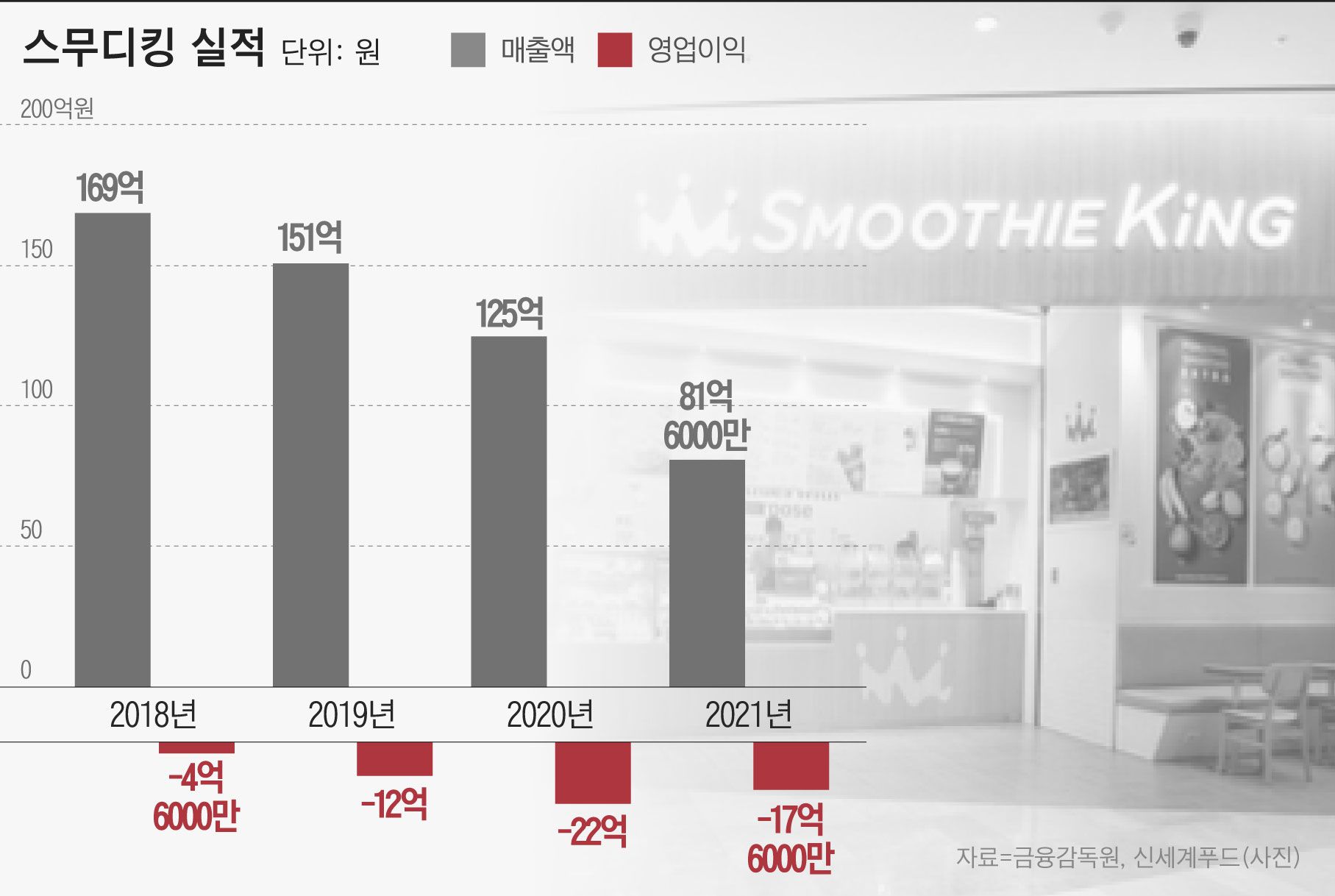 신세계푸드의 아픈 손가락 ‘스무디킹’...이마트24 내 신규 개점도 접었다