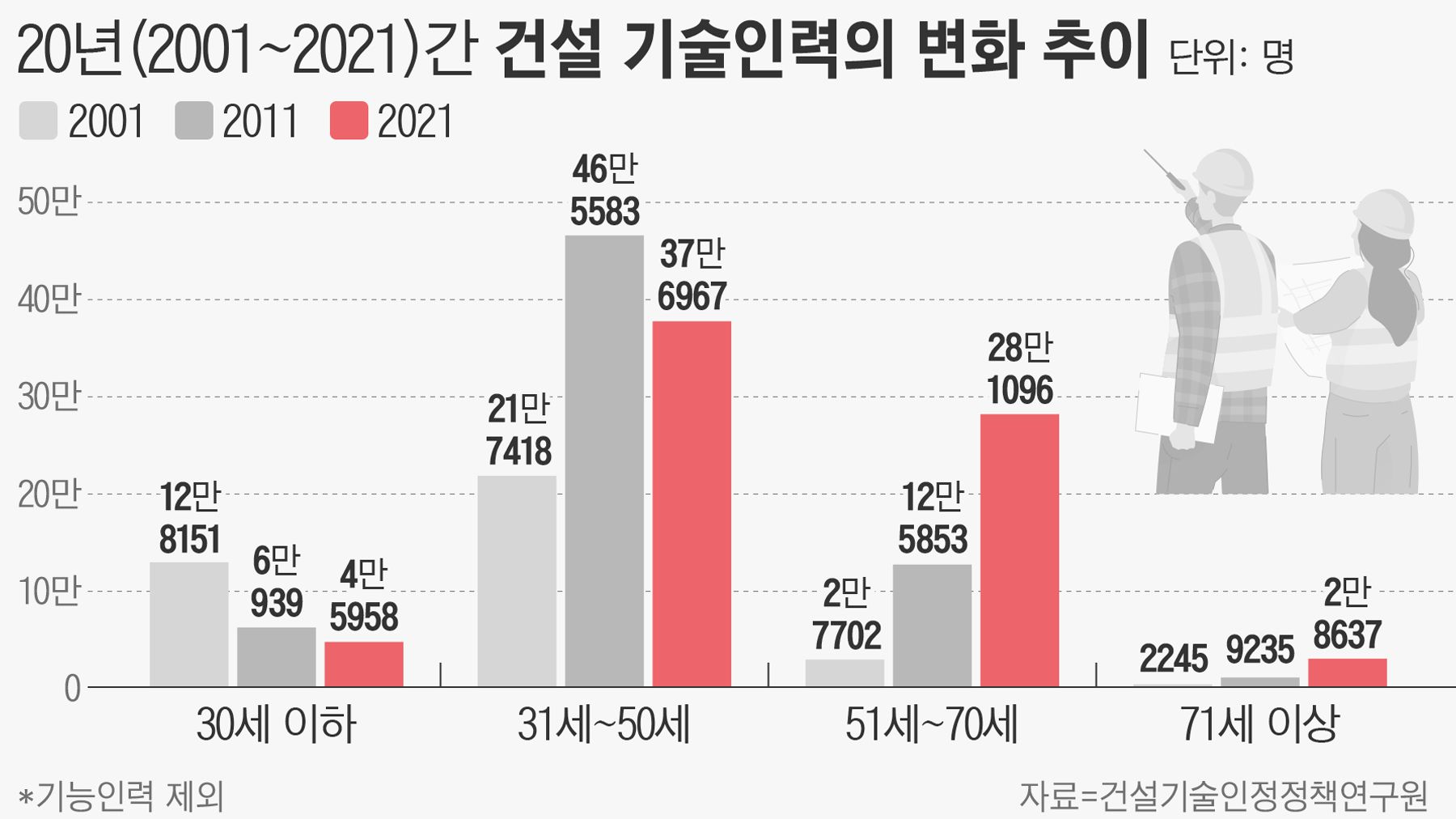 취업열기 예전 같지 않으니… “건설사 기술인력이 늙어간다”