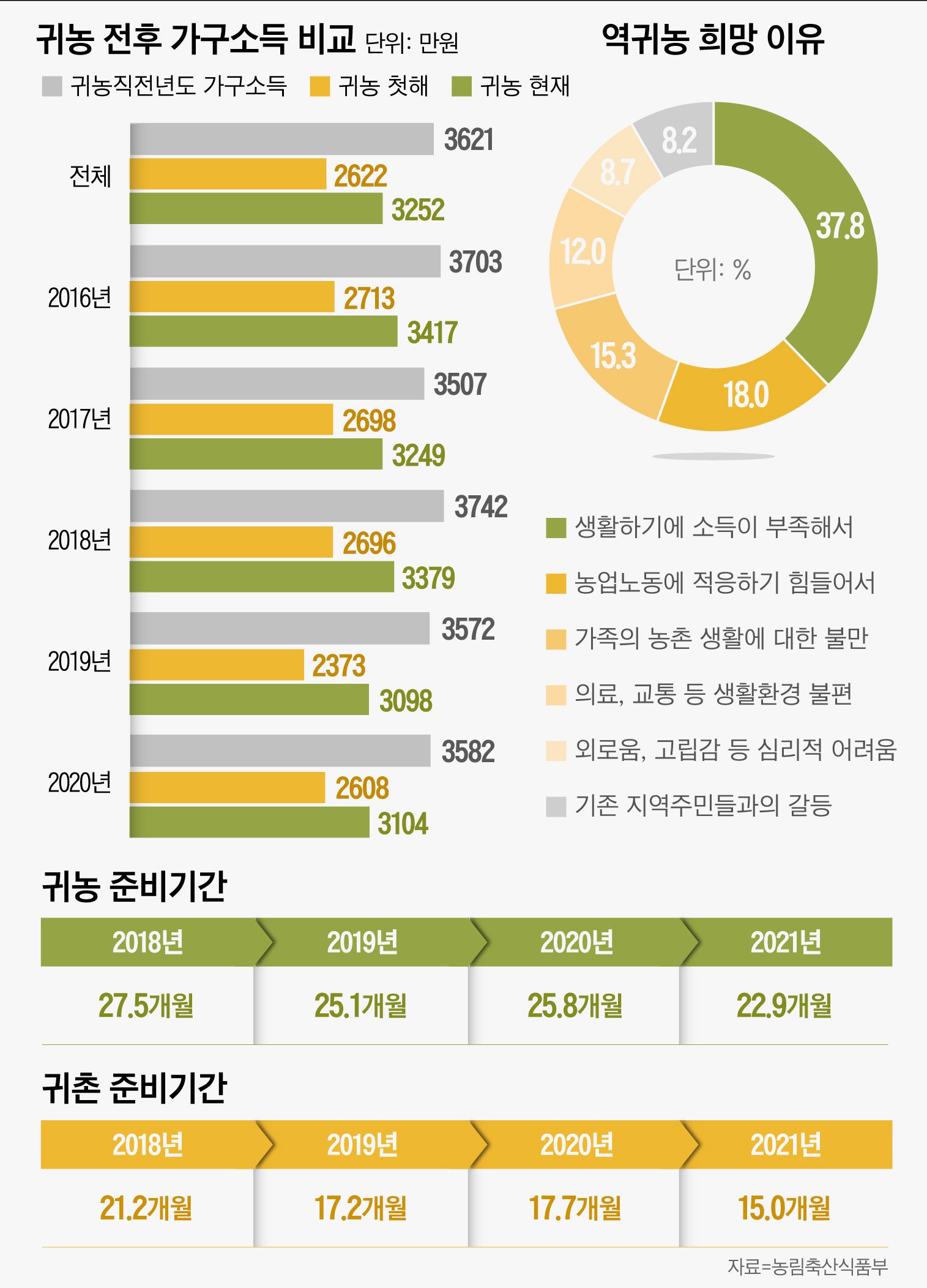 [지방이 다시 뛴다]⑤ 준비 없는 ‘귀농’ 후엔 빚만… 경험·계획·융화가 성공 포인트
