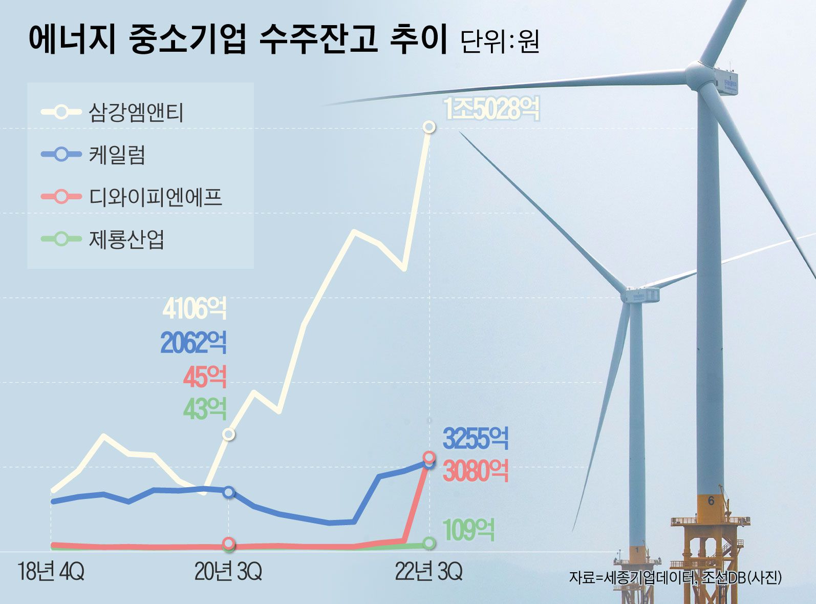 친환경·네옴시티 열풍에 中企도 들썩… 수주잔고 급증