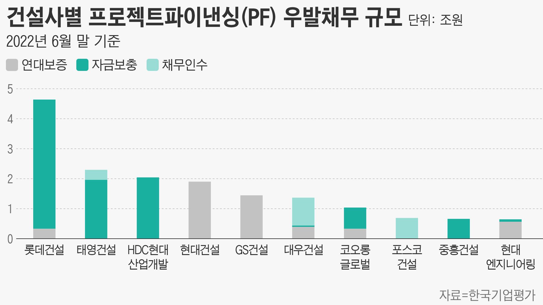 건설주 짓누르는 ‘부동산 PF’ 리스크… ‘직격탄’ 맞은 기업은?