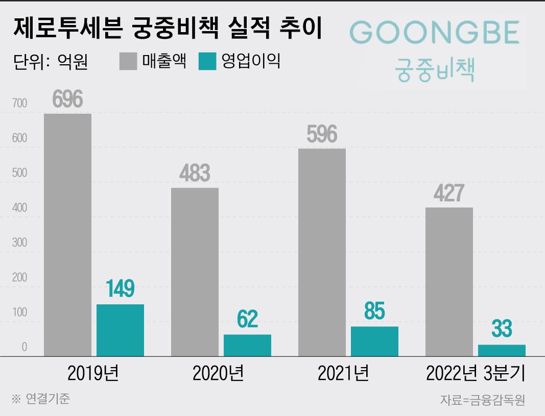 패션사업 접은 제로투세븐, 中 화장품 사업도 ‘휘청’
