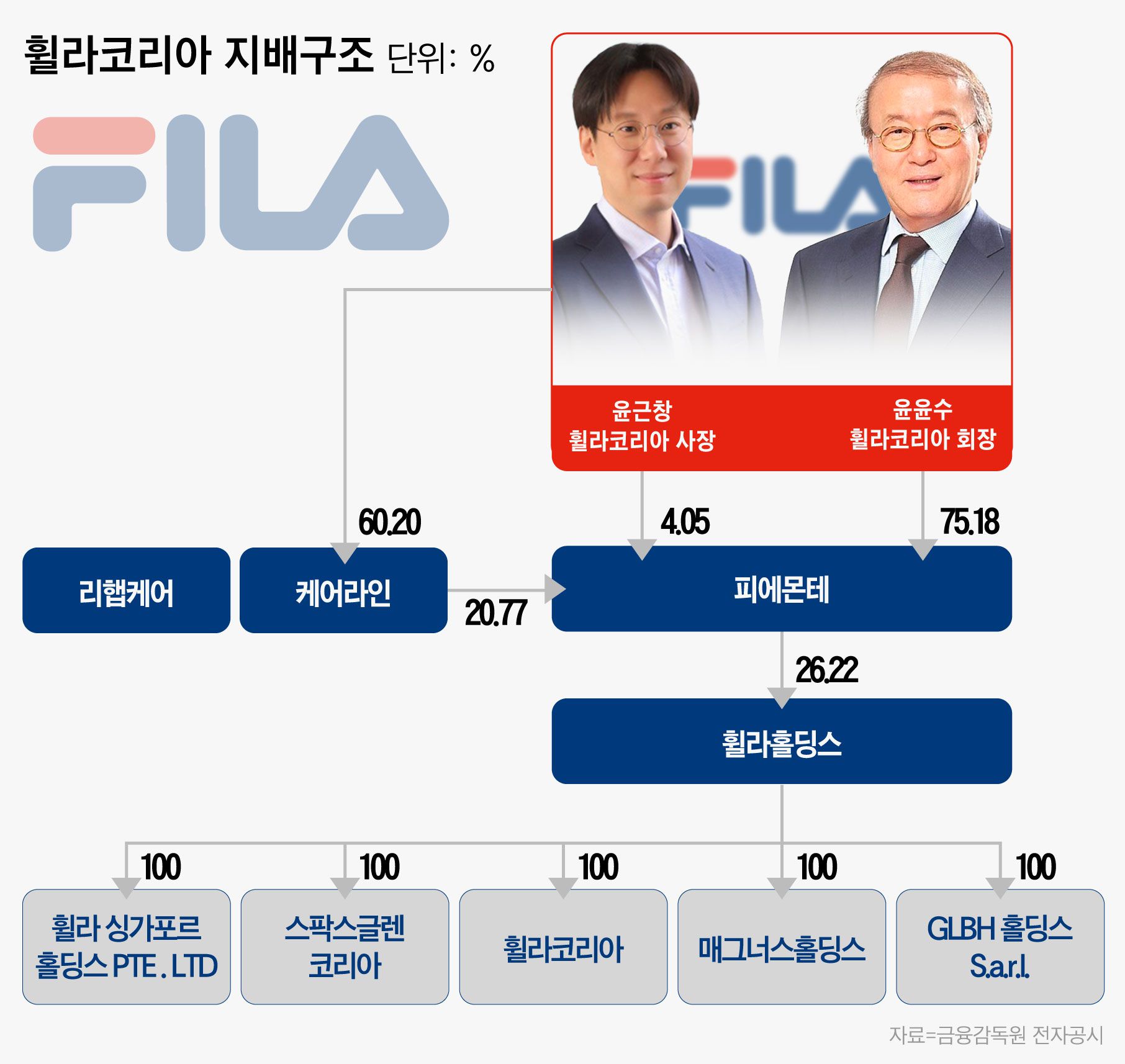 휠라홀딩스 지분 늘리는 尹회장 가족회사… “비상장사 활용 승계·상속 대비”