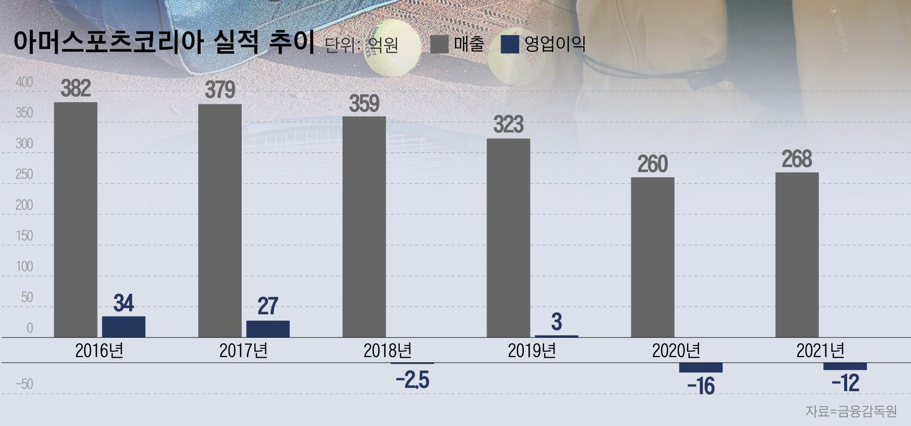 데상트 키운 스포츠업계 큰 손, 아머스포츠코리아 구원투수로