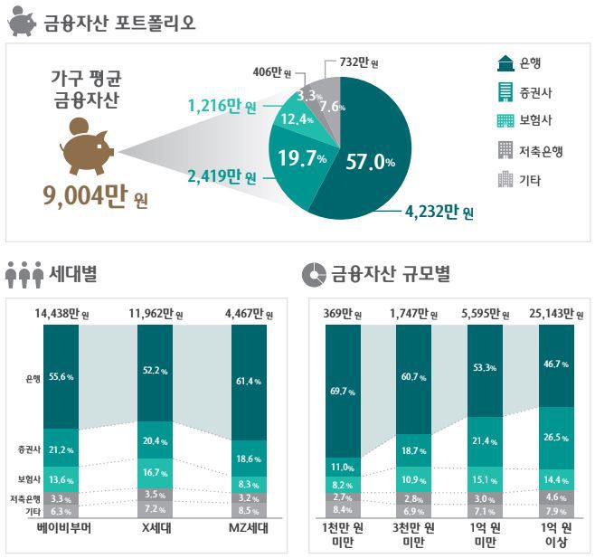 하나금융硏 “금융소비자 10명中 6명, 주거래은행 중요… 13%는 저축 불가능”