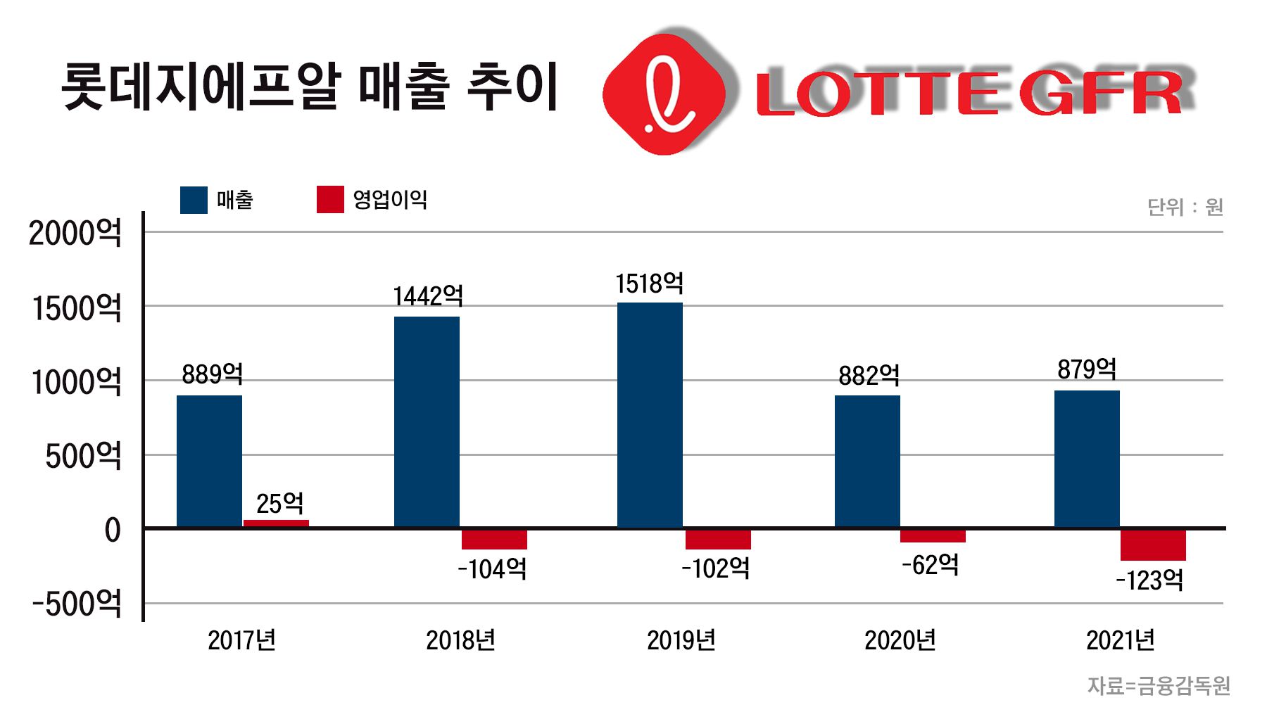 롯데지에프알 패션사업 안 풀리네... 카파·까웨 출범 1년만에 사업 확대 중단
