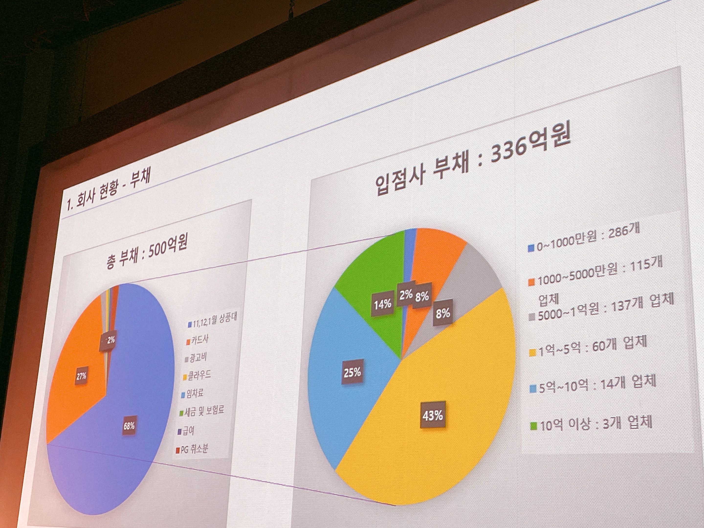 “가압류 말아달라” vs “돈 내놔라”...보고플레이 협력사 615곳,  336억 물려
