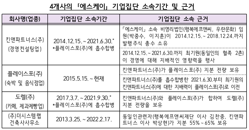 공정위 “‘최기원 지배’ 킨앤파트너스, SK 계열사 맞다” 판단…자료 미제출, 경고 조치