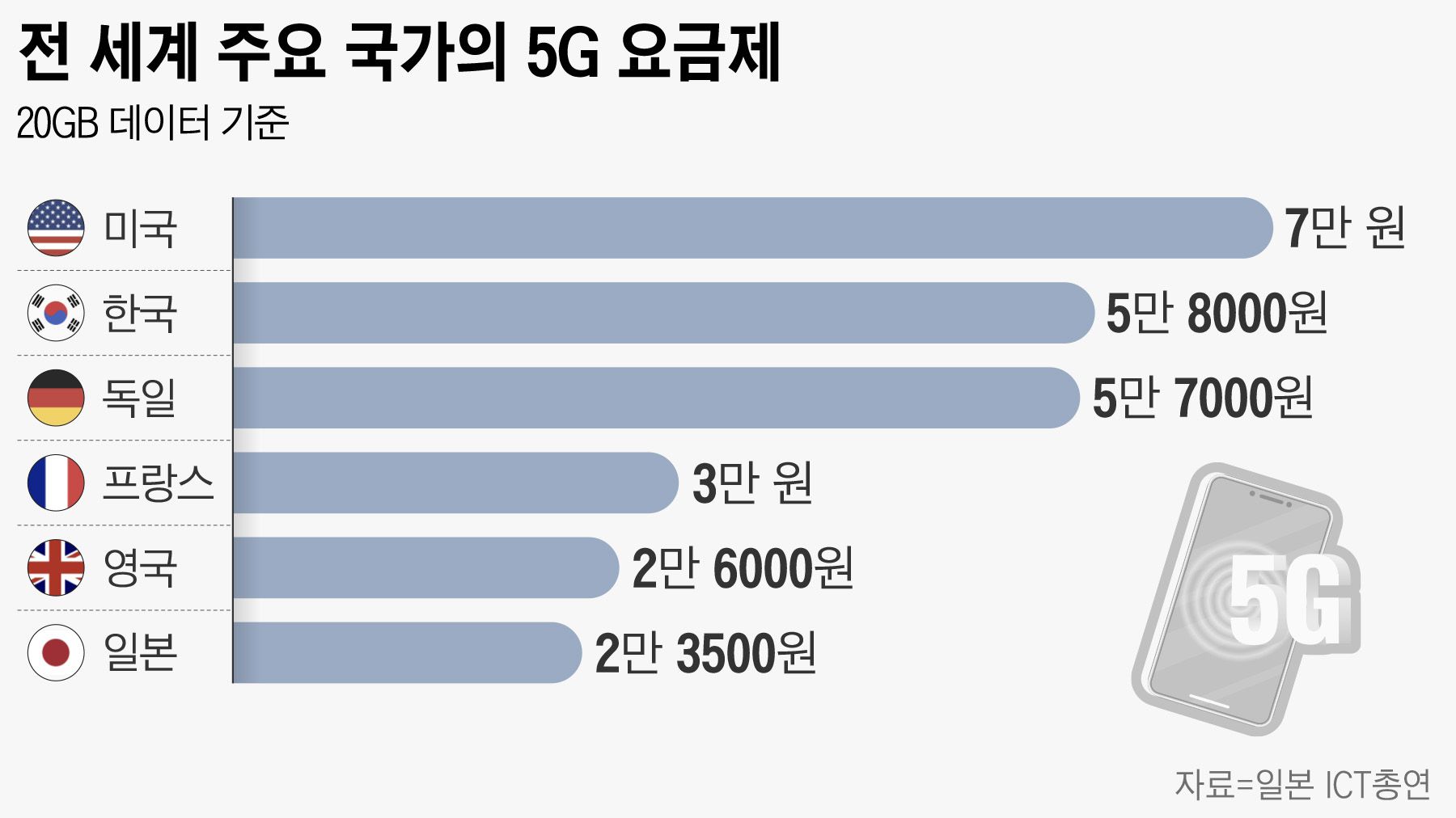 [고가 통신요금 대책]② 韓 통신료, 세계에서 두번째로 비싸… 소비자 선택권 없는 ‘5G 요금제’ 문제