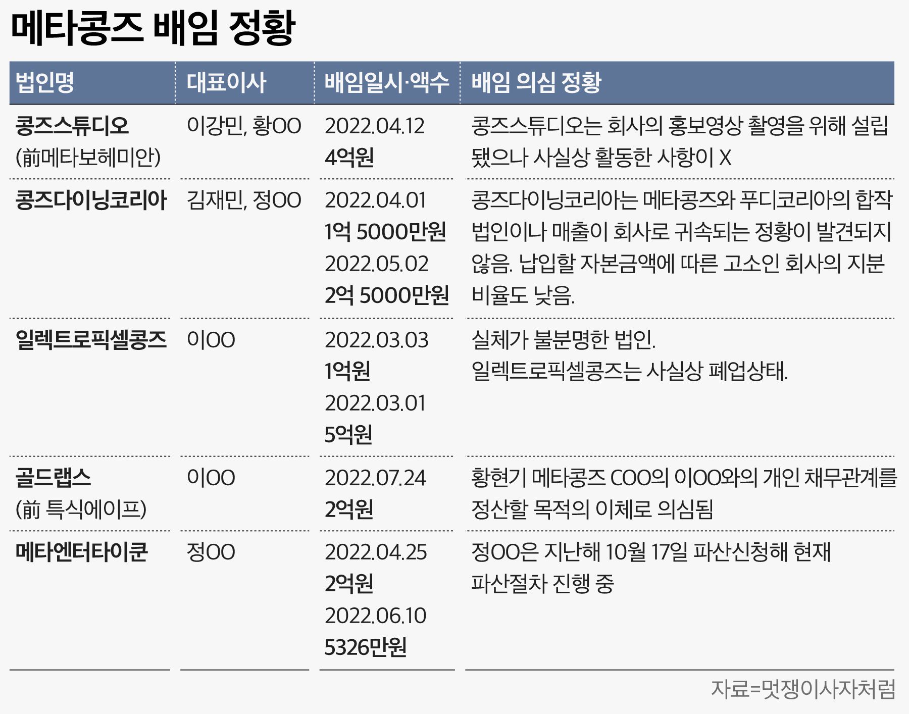 [단독] NFT 기업 메타콩즈 前 임직원, 성매매 혐의 이어 업무상 배임·횡령 의혹