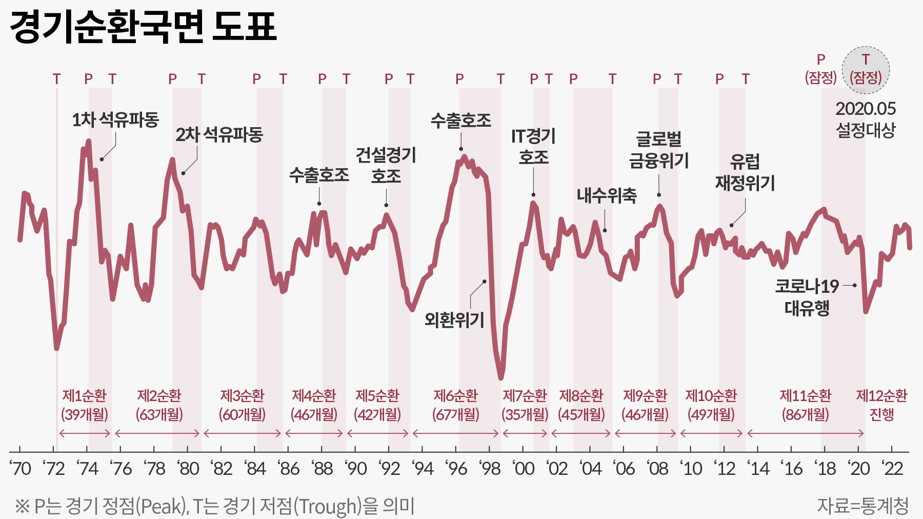 IMF 때보다 긴 경기 수축기 끝내고 ‘열두번째 사이클’… ‘정점’ 이미 지났나