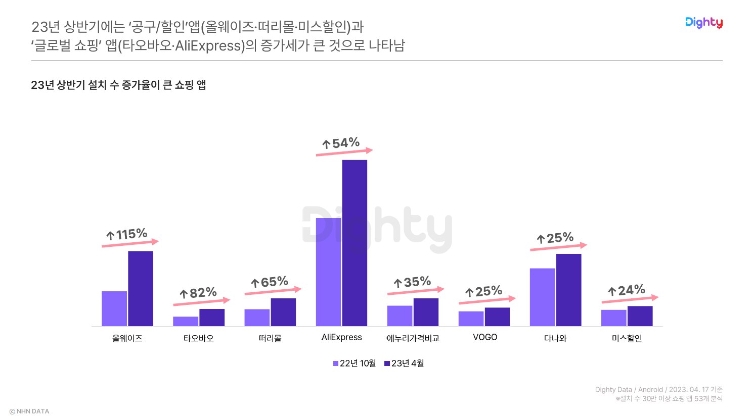NHN데이터, 상반기 앱 트렌드 리포트 발표…“고물가에 新자린고비족 늘었다”