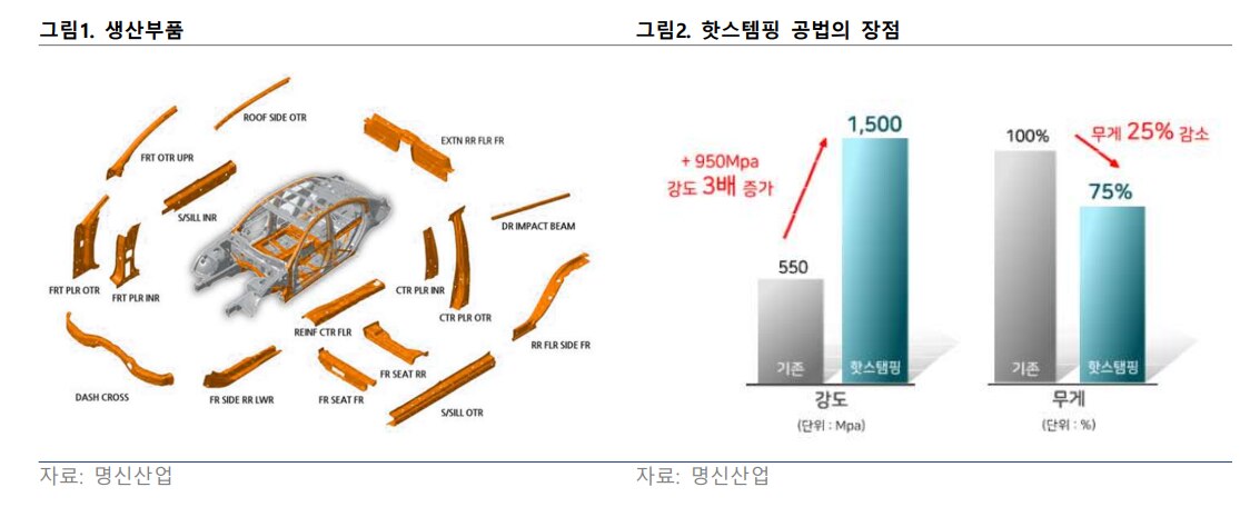 FS리서치 “명신산업, 전기차 시장 개화로 실적 성장 기대”