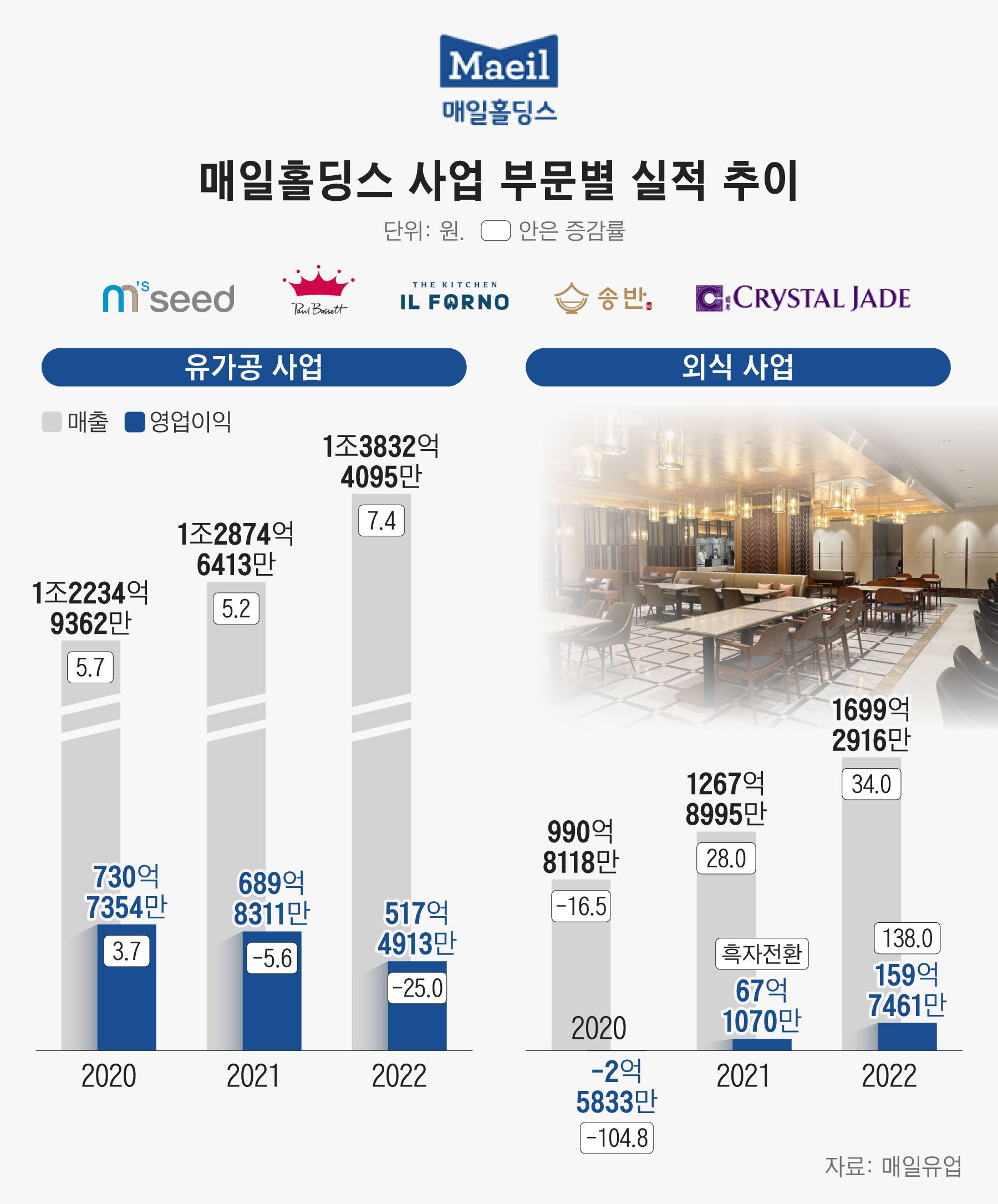 유가공 실적 꺾인 매일유업, 외식 사업 효율화 박차