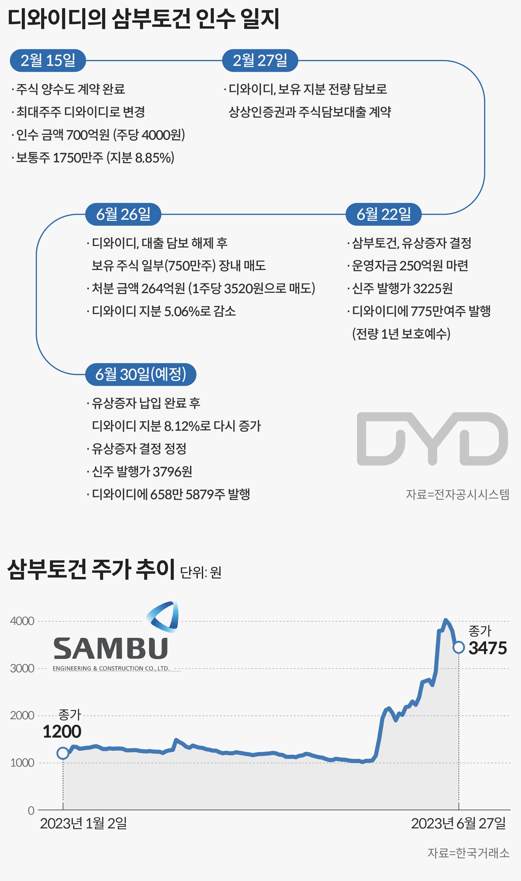 ‘우크라 재건’으로 주가 띄운 뒤 유증·대량 매도.... 삼부토건 최대주주의 수상한 행보