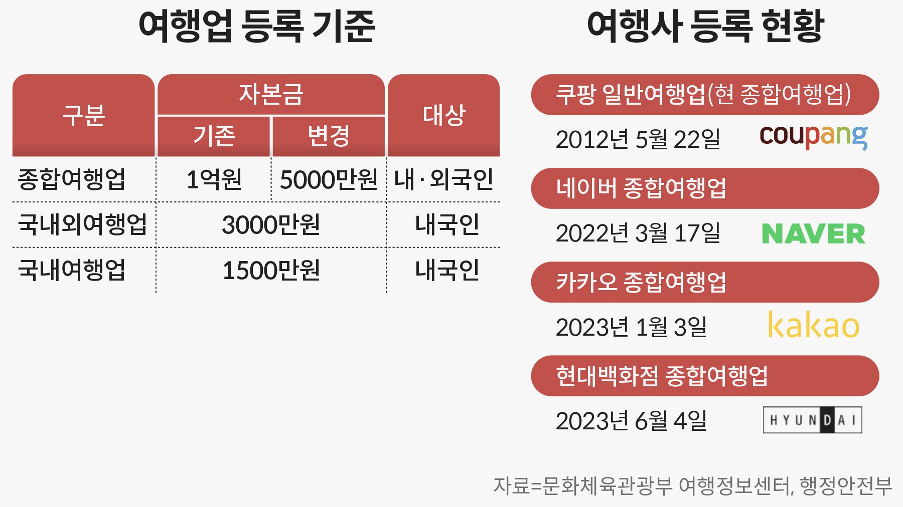“물 들어올 때 노 젓자” 네·카·쿠 이어 현백, 신세계까지 여행업 직진출