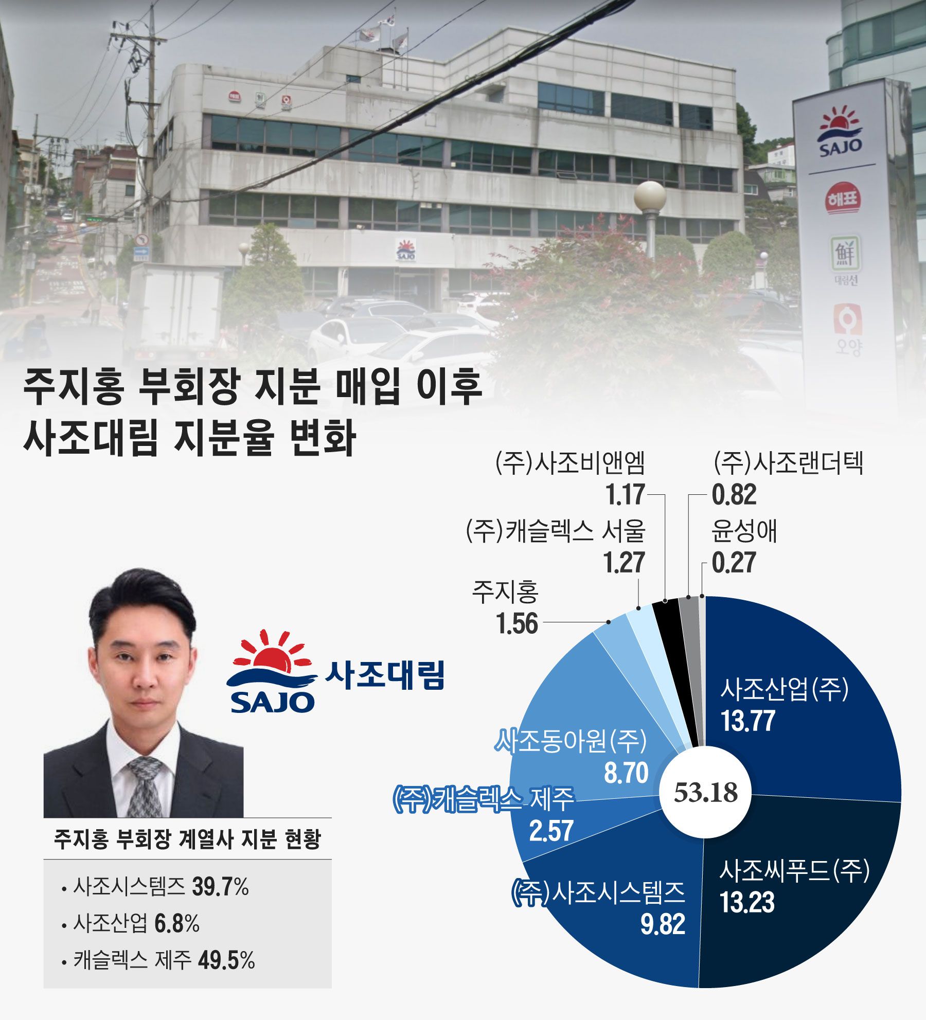 사조 3세 주지홍, 사조대림 14만주 매입… 오너家 지배력 강화