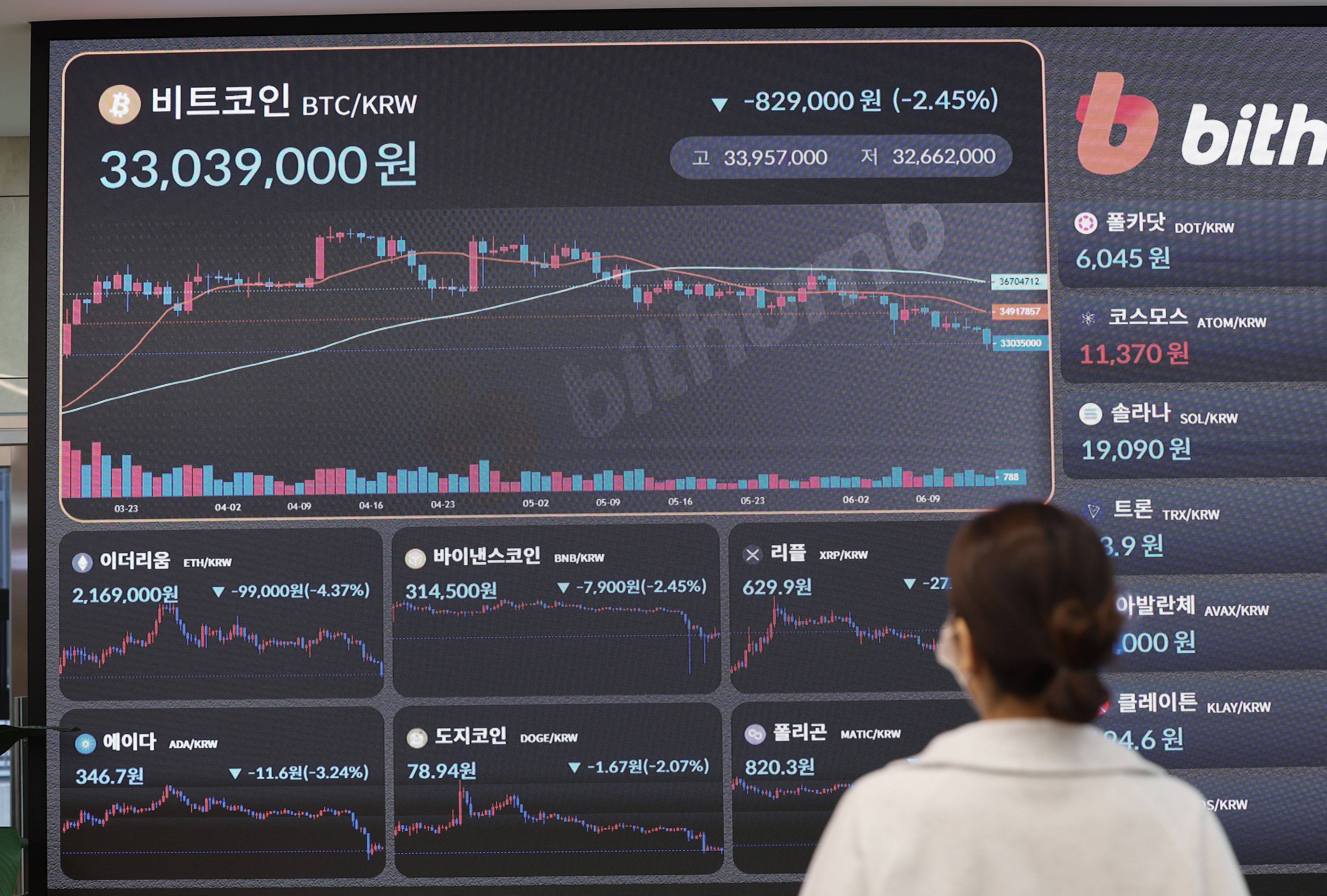 “코인 전체에 호재” 판단 성급했나… 비트코인, 리플 승소 후 약세