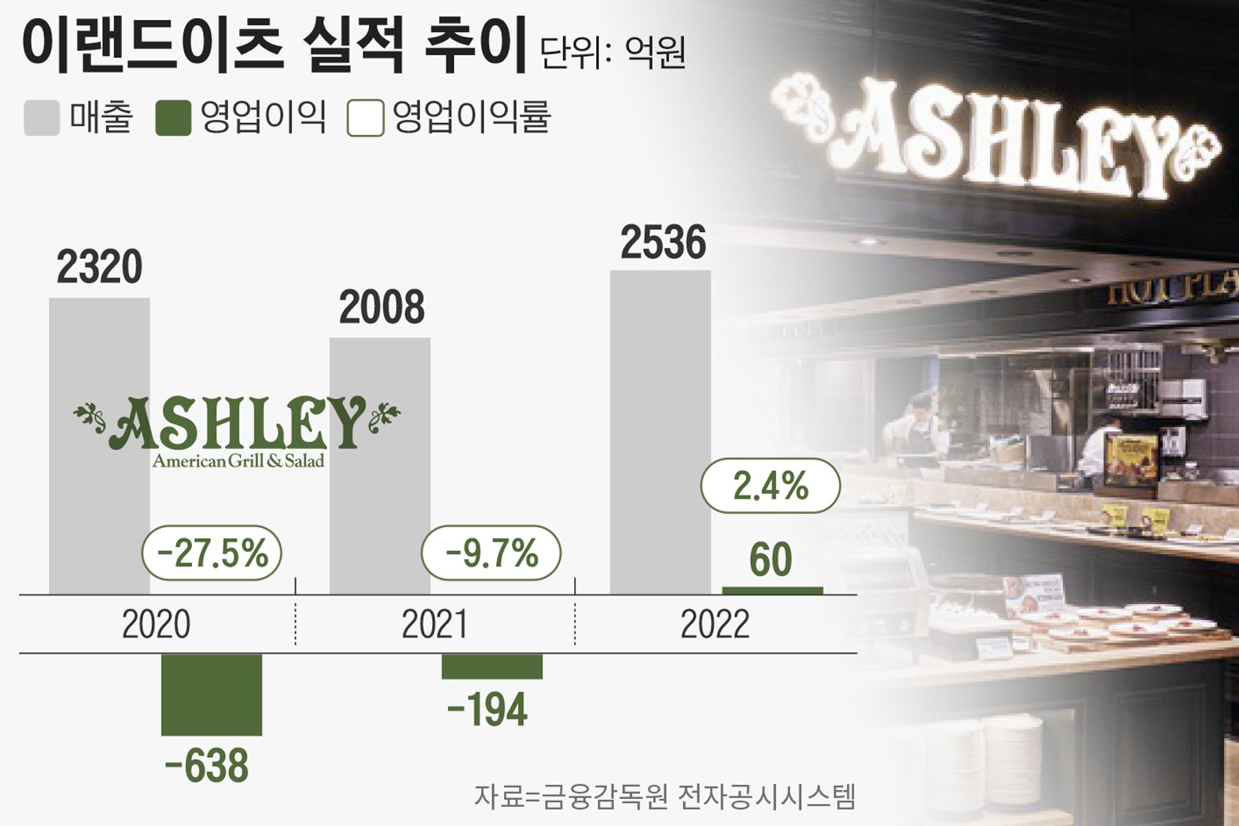 ‘오직 애슐리만 살아남았다’ 흑자전환 성공한 이랜드이츠, 제 2의 전성기