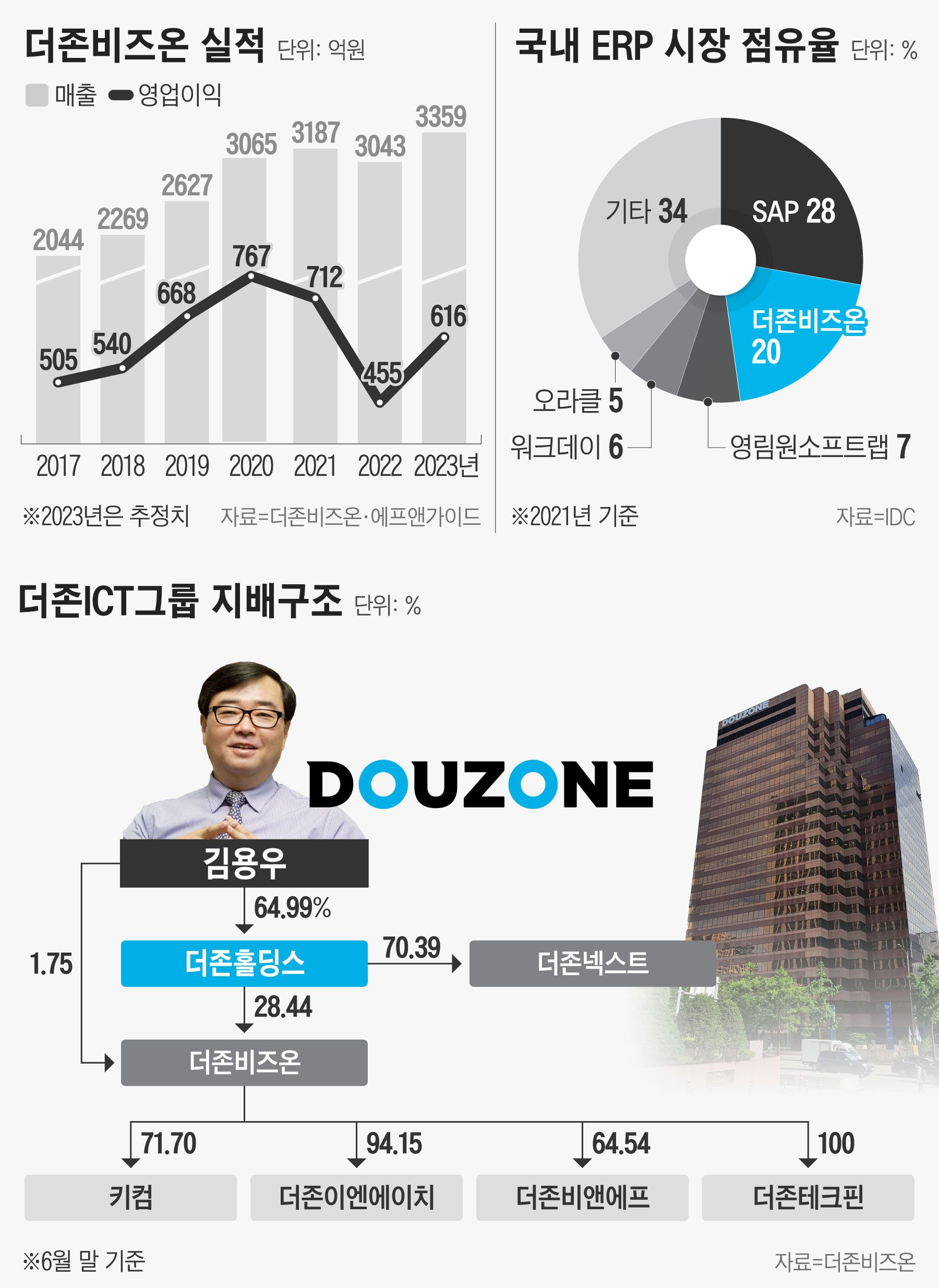 [중견기업 해부] ‘토종 ERP’ 더존비즈온, 플랫폼·데이터로 도약 준비