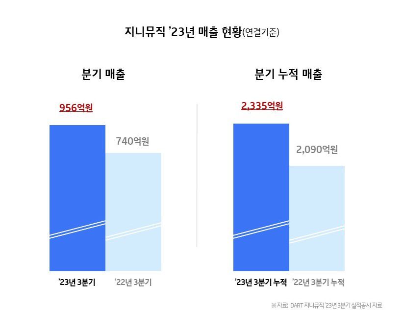 도서·공연으로 사업 넓힌 지니뮤직, 3분기 매출 ‘역대 최대’