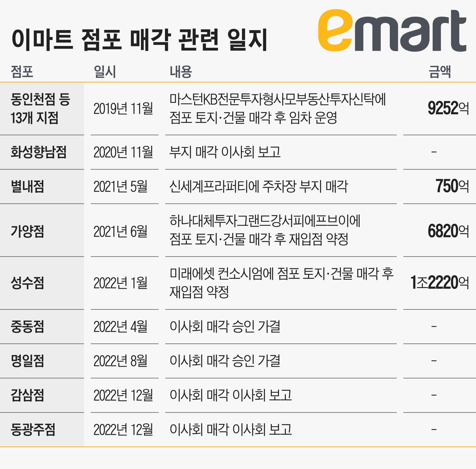 [단독] 이마트, 명일점 끝으로 점포매각 중단...중동점·문현점도 안 판다