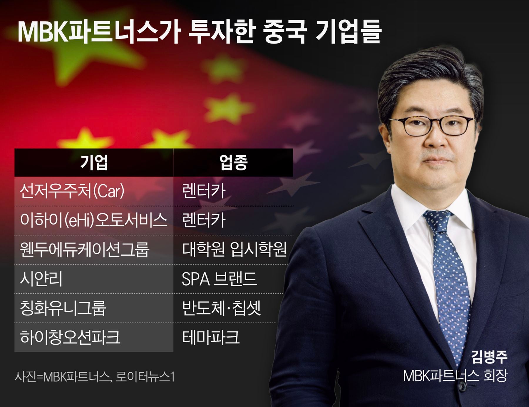 중국 리스크에 발목 잡힌 MBK파트너스, 펀드 목표 금액 11.6조에서 9조로 ‘싹둑’