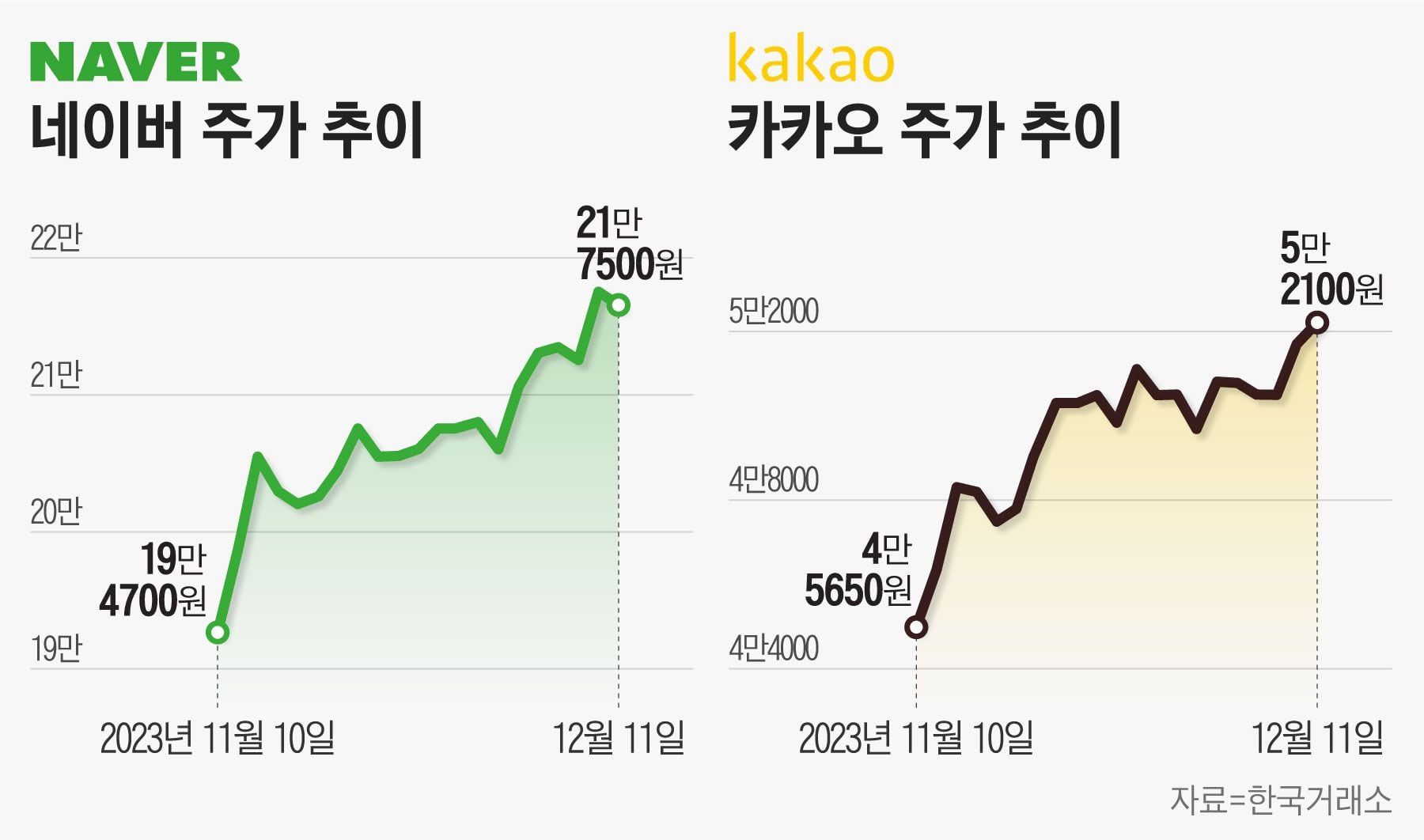 한 달간 외인·기관이 쓸어 담은 ‘네카오’… 주가 전망은 엇갈리네