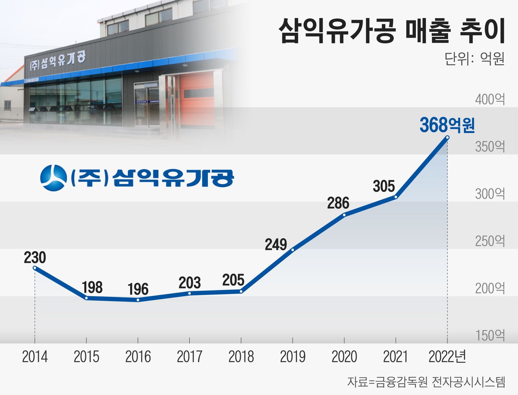 “30대 女대표 우려, 매출로 극복”… 유제품 1등 원료기업 꿈꾸는 삼익유가공