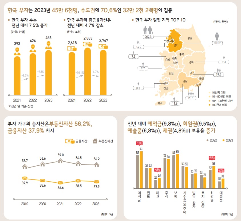 금융자산 10억원 이상 부자 45만6000명… “내년 투자처 예·적금과 주식”