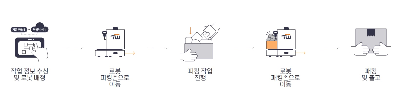 [르포] 로봇 격전지 된 ‘물류센터 오더피킹’… 한익스프레스 남사센터