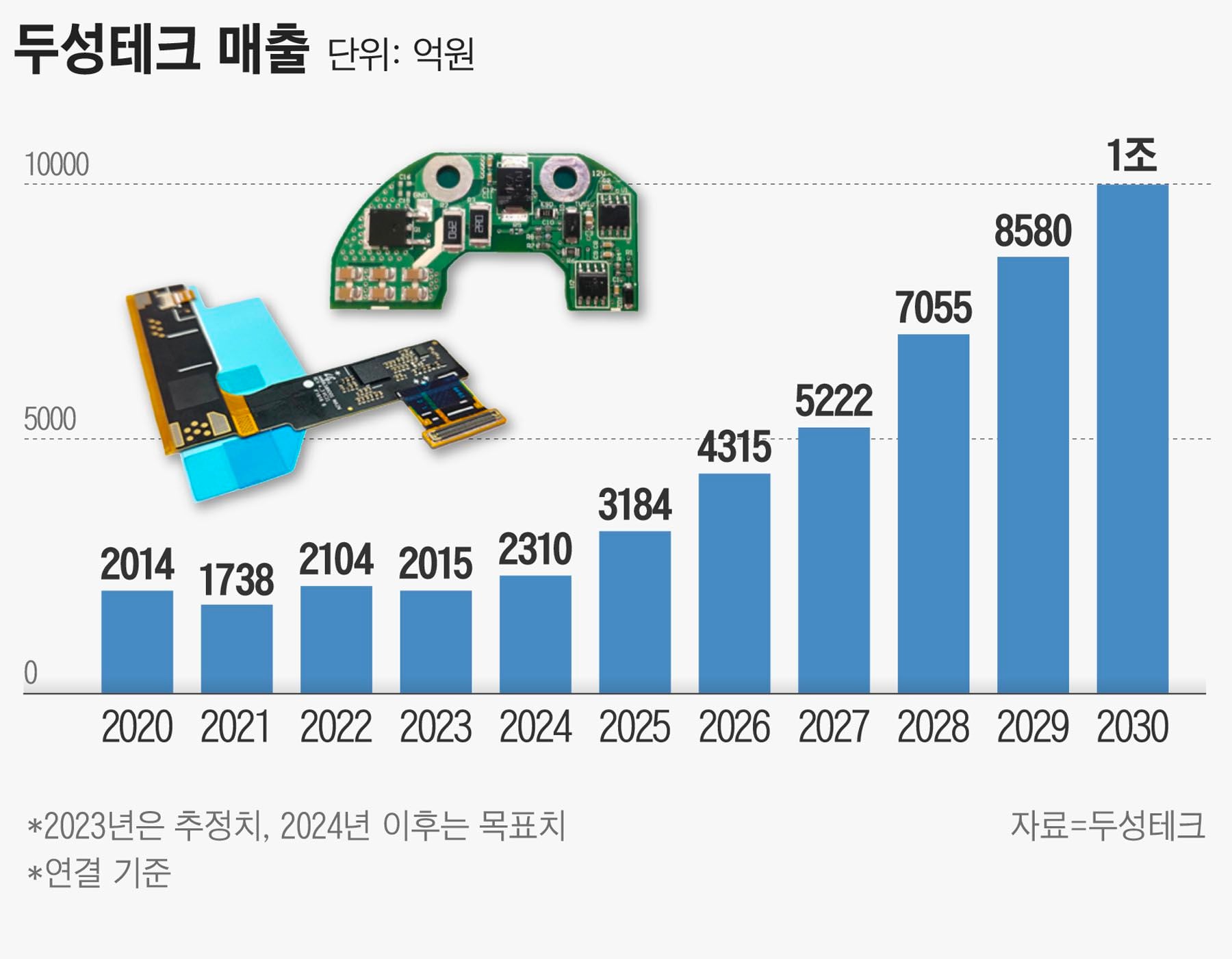 모바일 넘어 전장 올라탄 두성테크 “2030년 매출 1조 목표”