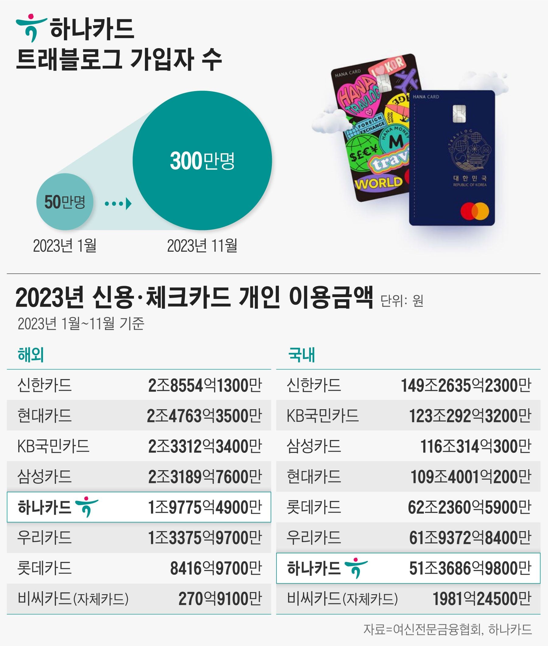 가입자 300만 돌파한 하나카드 ‘트래블로그’, 여행 종합 플랫폼 노린다