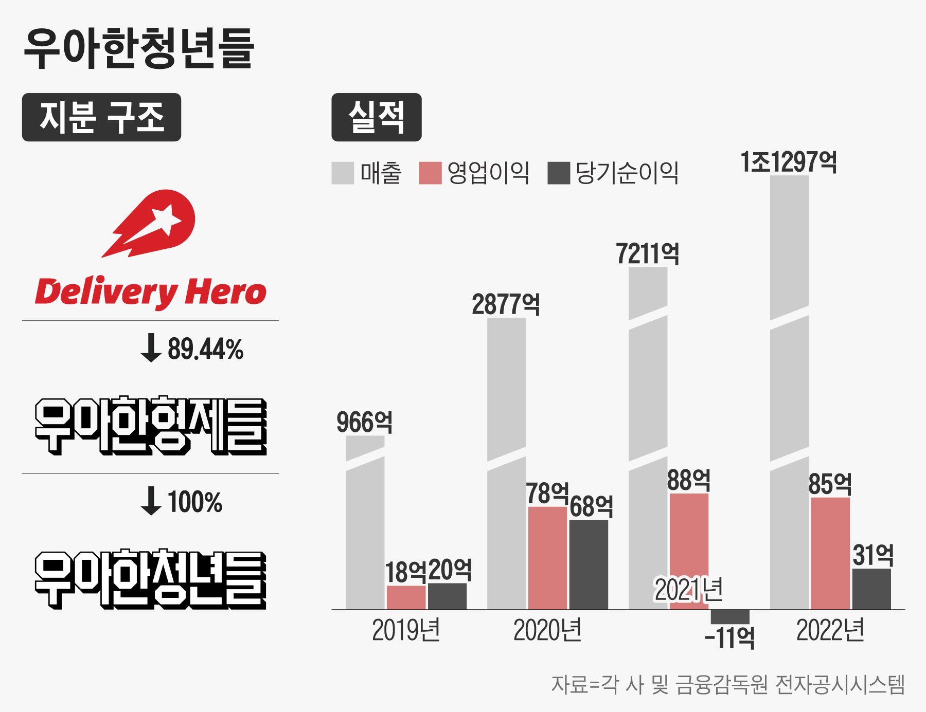 수십억 이익에도 수백억 무상감자한 우아한청년들… “스톡옵션 손실 대비”
