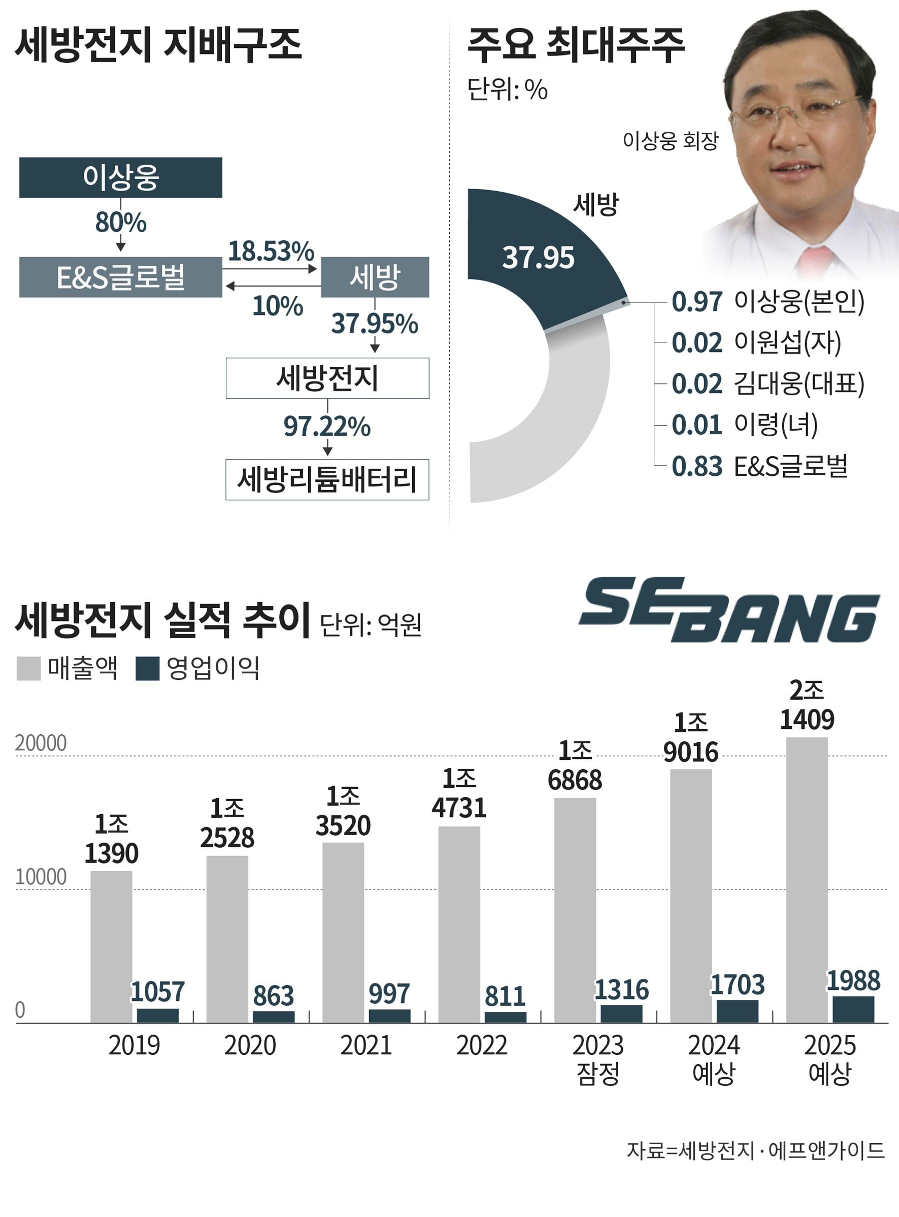 [중견기업 해부] 차세대 車부품으로 ‘매출 2조원’ 눈앞 세방전지