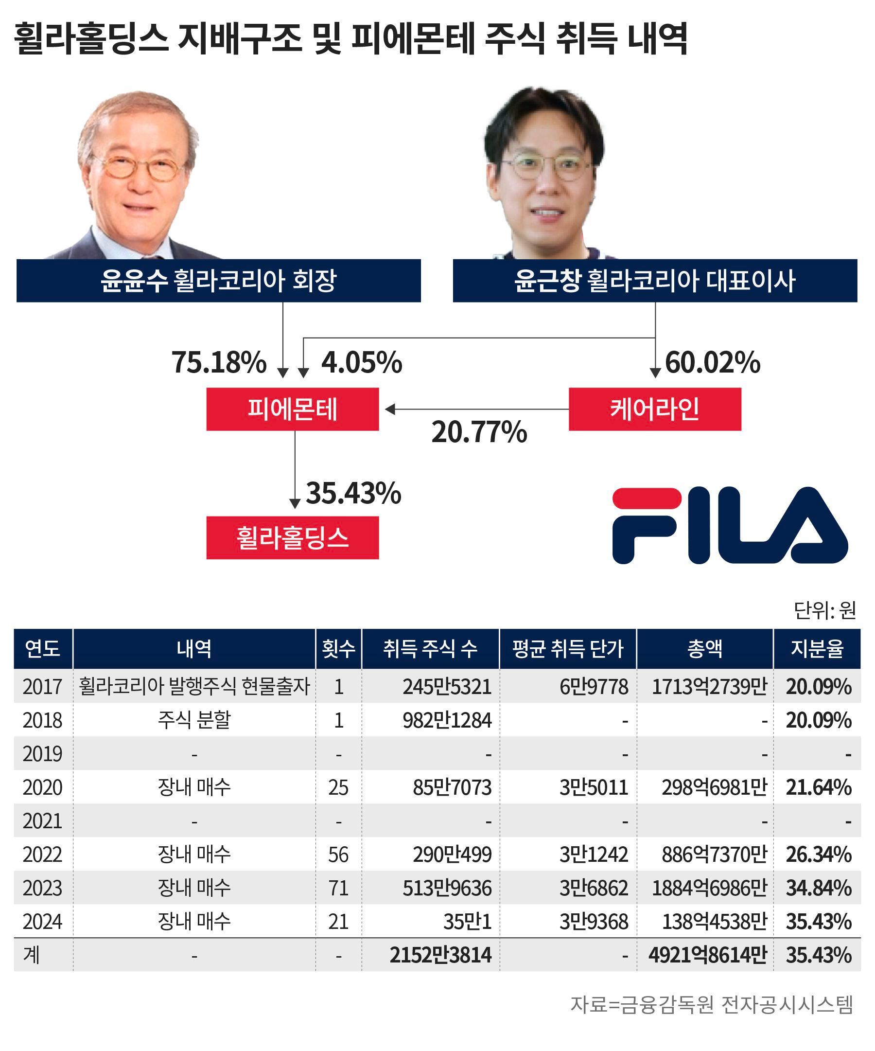 컨설팅·스쿠터 가족회사 앞세워 휠라홀딩스 지분 늘리는 오너家