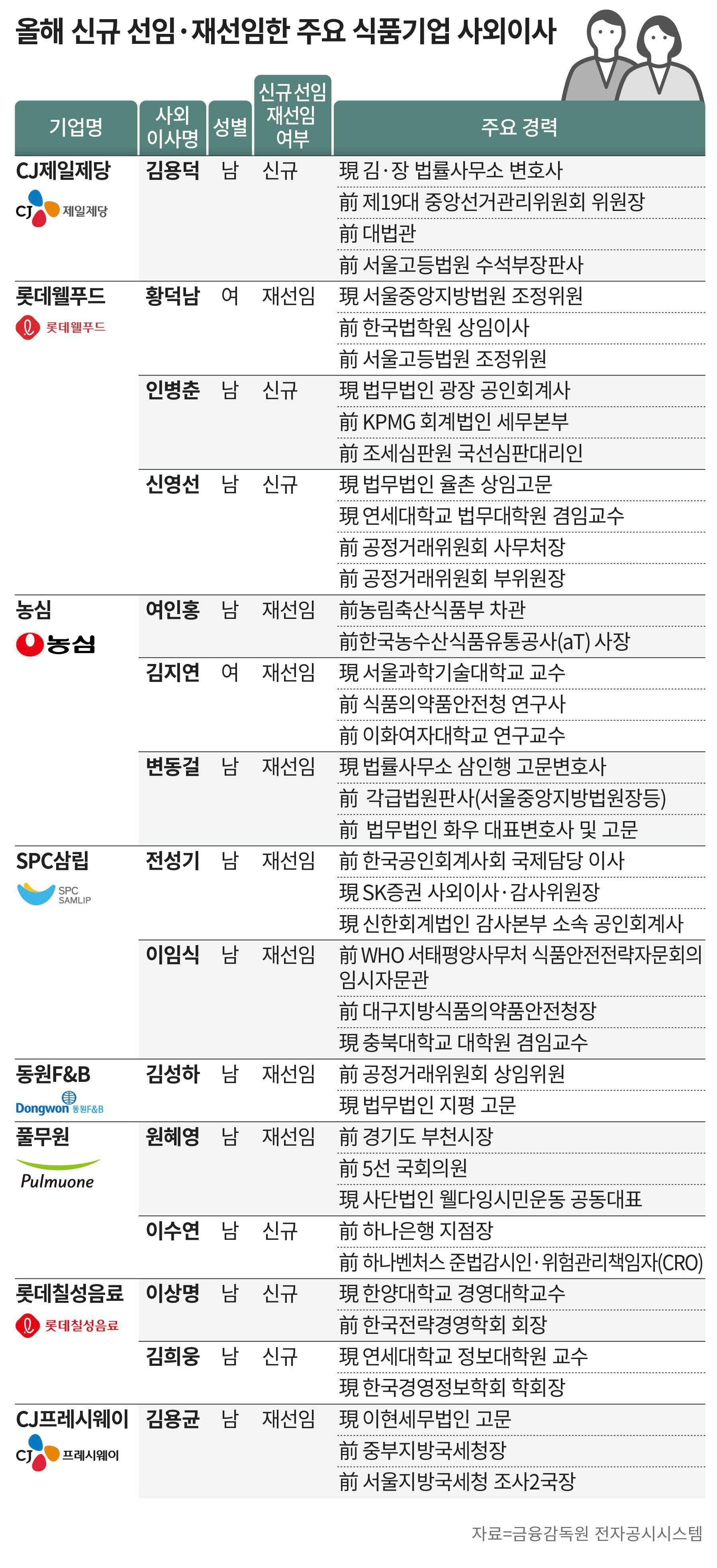식품업계 사외이사 장악한 ‘전직 관료’…절반 이상이 공정위·식약처 등 유관기관 출신