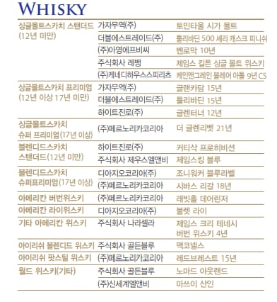 [2024 대한민국 주류대상] ‘더 글렌리벳 21년’ 등 위스키 20개 수상