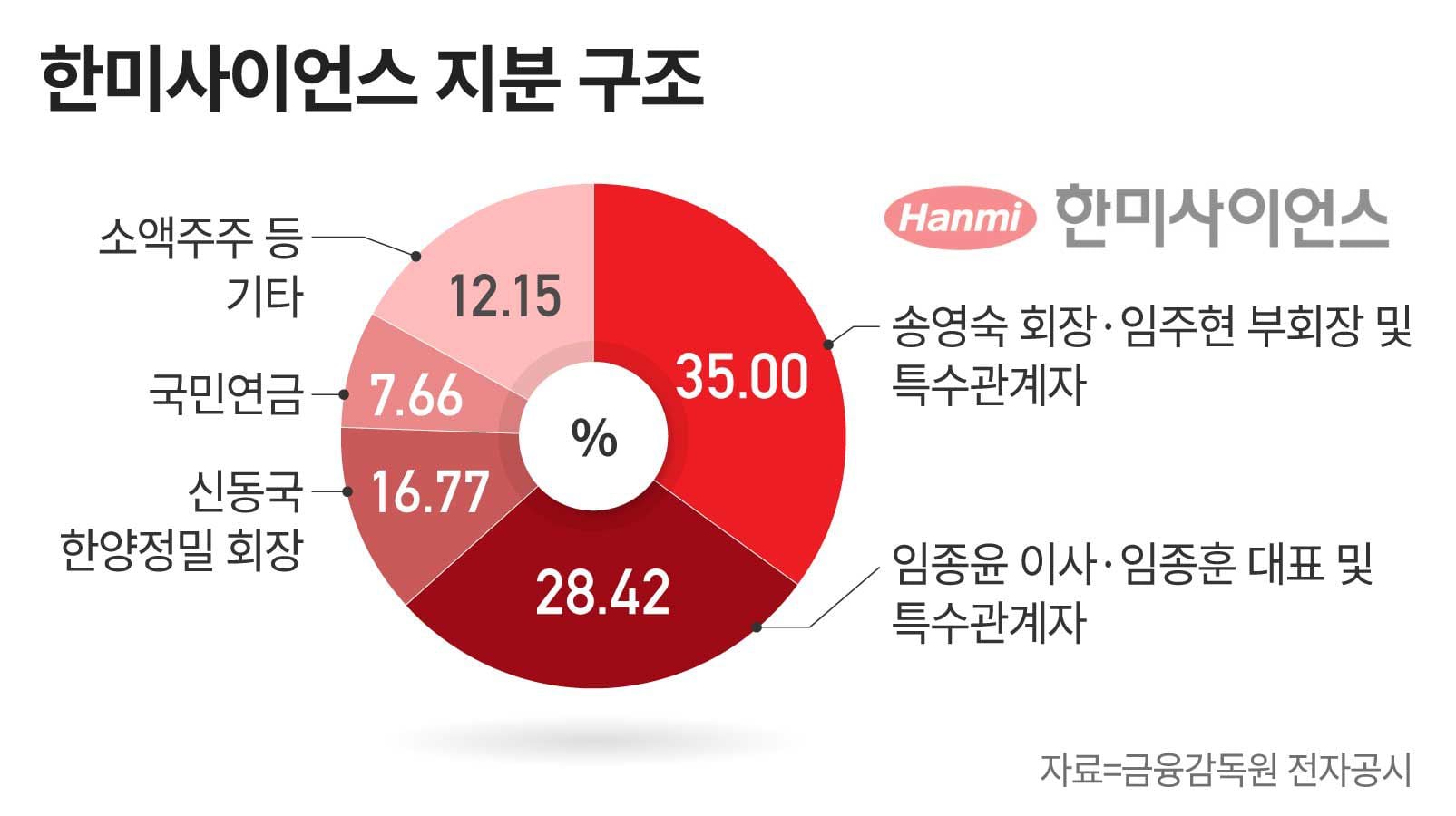힘들게 쟁취했는데... 한미약품 형제, 경영권 매각 전망 나오는 까닭은