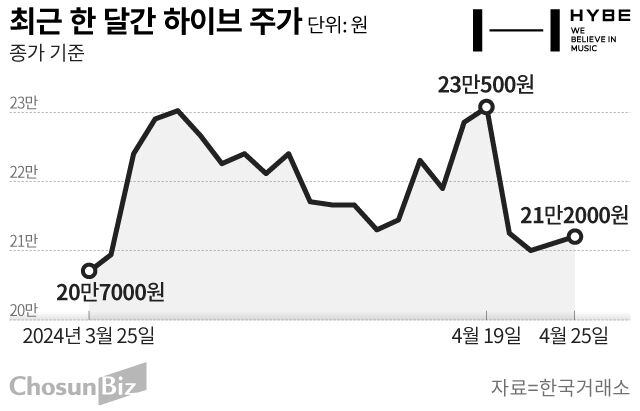 “경영권 갈등이 투자 기회네”… 하이브 주식 1200억원 사들인 개미들