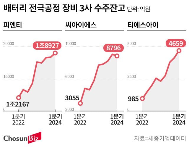 [Why] 전기차 캐즘 맞아?… 배터리 전극공정社 수주 ‘사상최대’ 까닭은