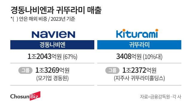 [B스토리] 소송까지 간 보일러 앙숙 ‘귀뚜라미 vs 나비엔’ 곤충 브랜딩 까닭은