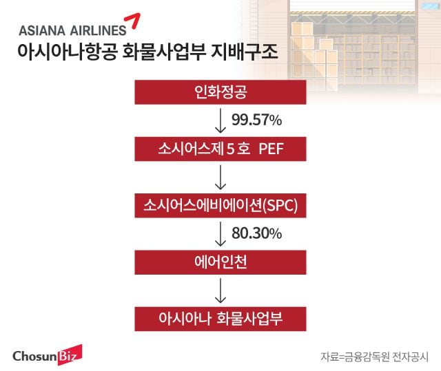 에어인천 실소유주 인화정공, 아시아나 화물도 삼킬까…선박엔진 기업은 한화에 되팔아