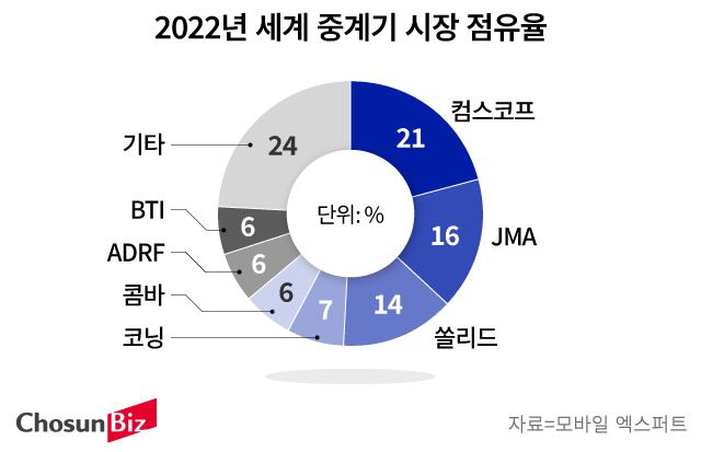 5G 중계기 1·2위 美 컴스코프·JMA 추격하는 韓 쏠리드… 미국·영국 등 시장 개척