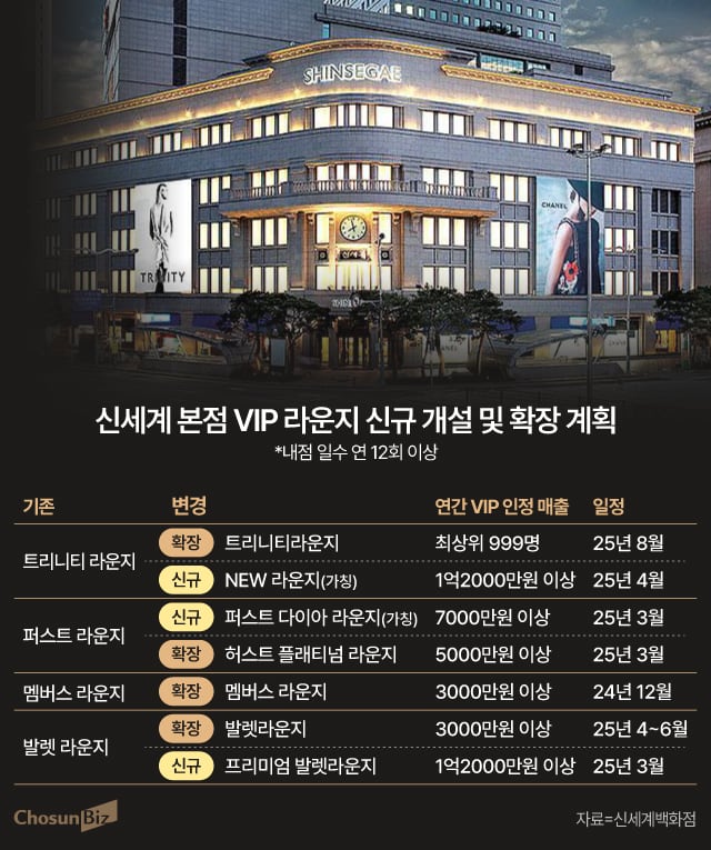 옛 제일은행 본점 개장 임박했나... VIP 라운지 신설하는 신세계 본점