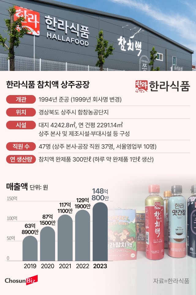 [지역 살리는 유통]⑧ 대를 잇는 지역 농가 연계… 상주에 뿌리내린 ‘참치액 1위’ 한라식품