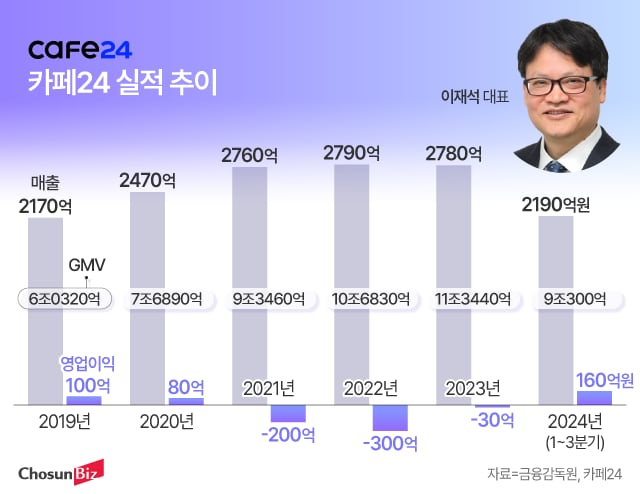 ‘유튜브 쇼핑’ 업은 카페24, 올해 흑자전환 가능할까