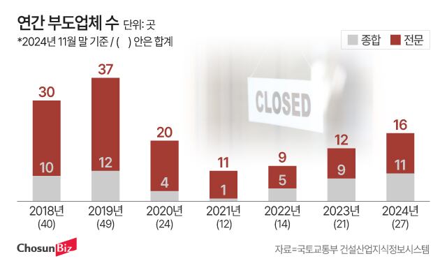 올해 부도난 건설사 5곳 중 1곳은 부산…내년 전망도 밝지 않아